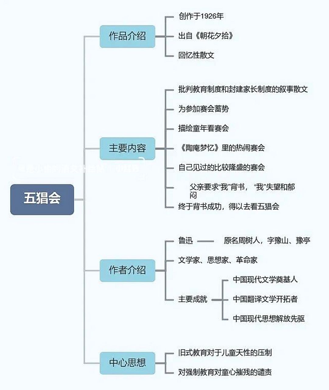 《朝花夕拾》名著导读丨3-4章 3,《二十四孝图》思维导图 《二十四孝