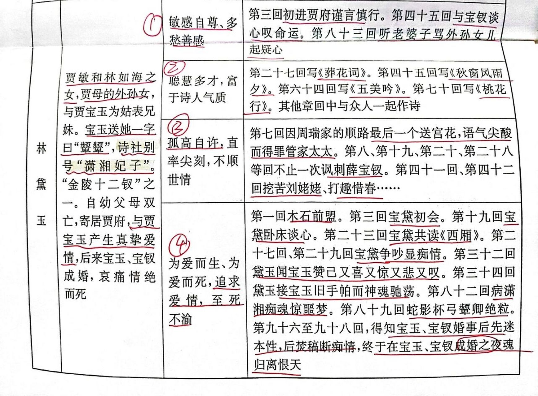 红楼梦·主要人物分析① 贾宝玉7115林黛玉7115薛宝钗71