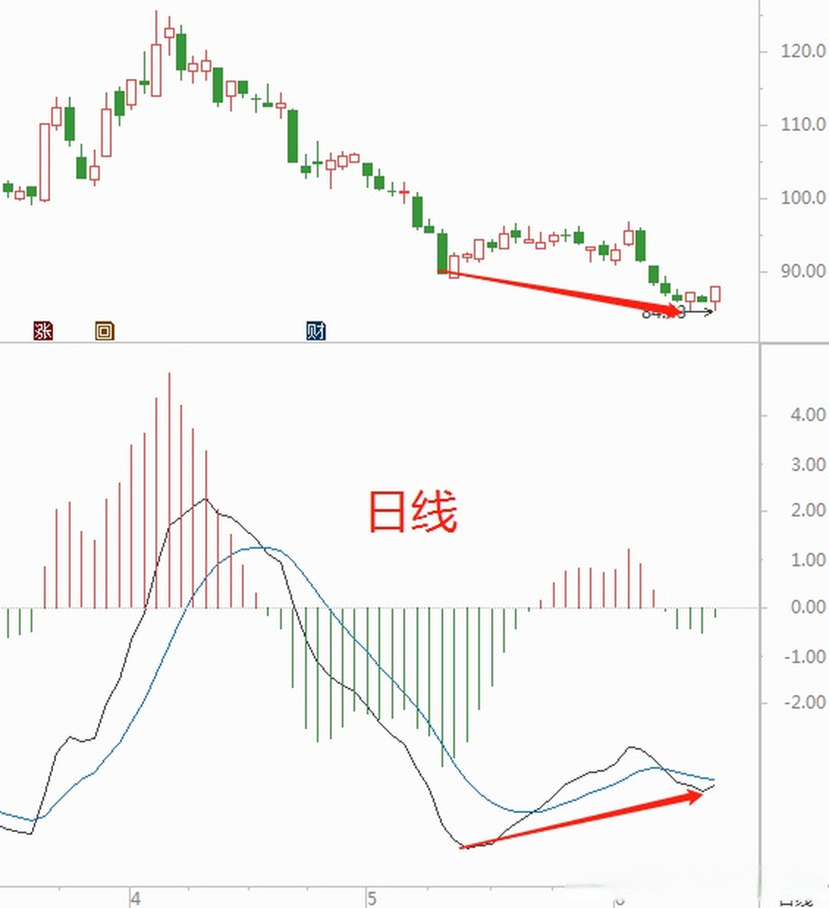 紫光日线级别macd底背离,周线级别macd绿柱体变短,说明空方力量减弱
