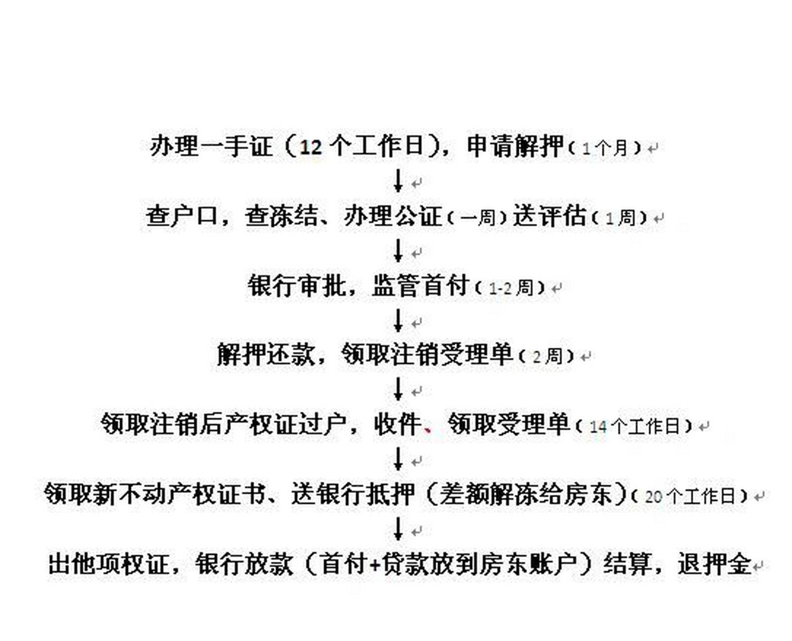 房子已卖,卖房手续的办理已经接近尾声,中间涉及到买卖双方多项事务