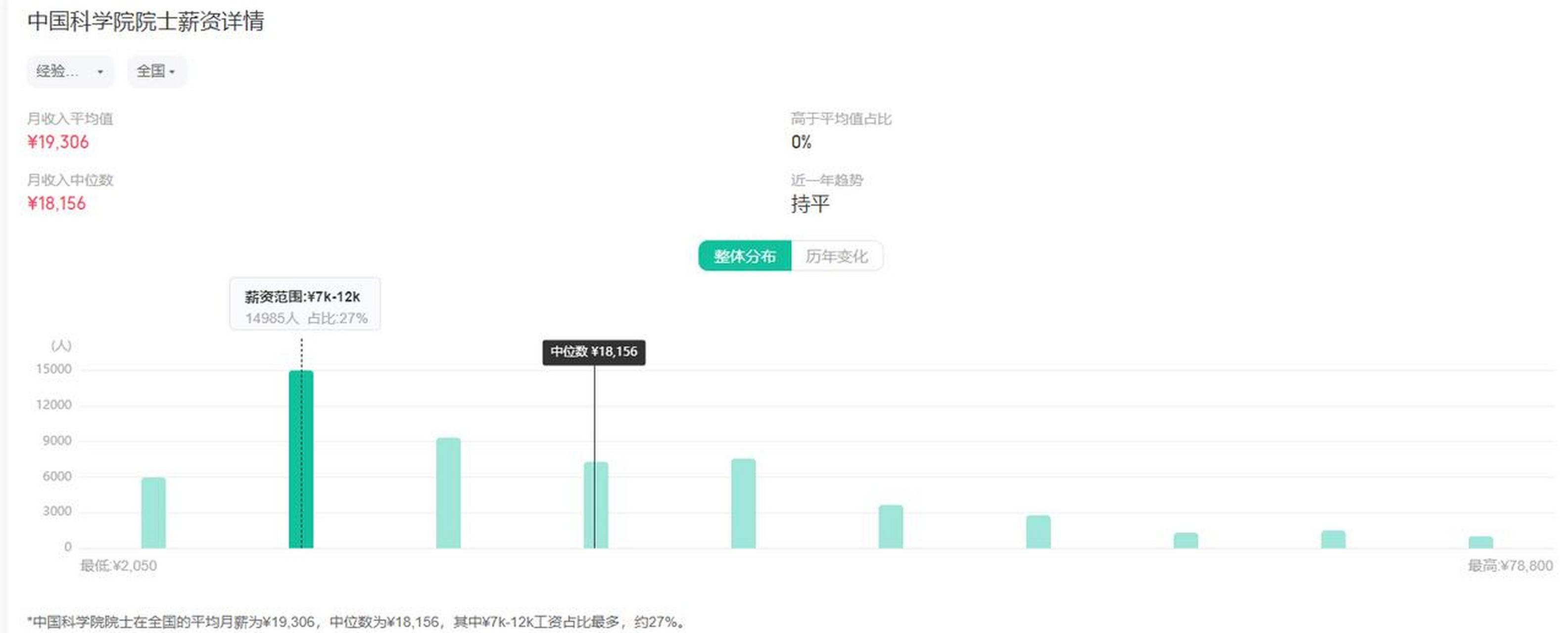 看看明星出場費和中科院院士的收入對比,真的一個天上一個地下.