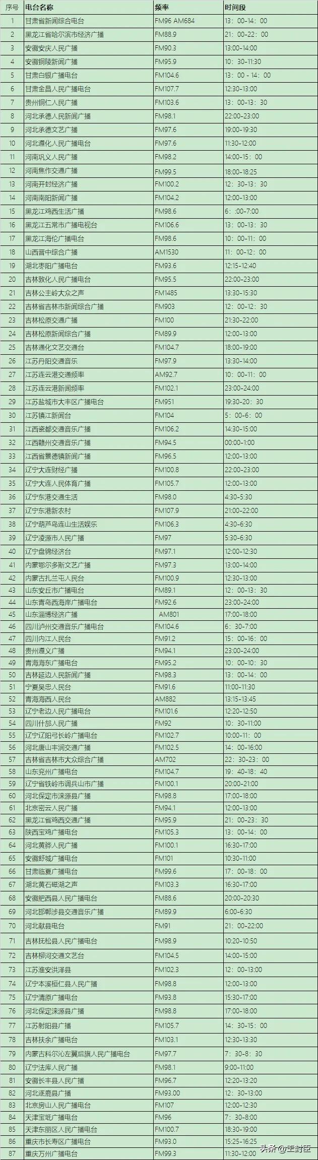 2023年5月,全国86俩电台正在播出王封臣评书一览表.
