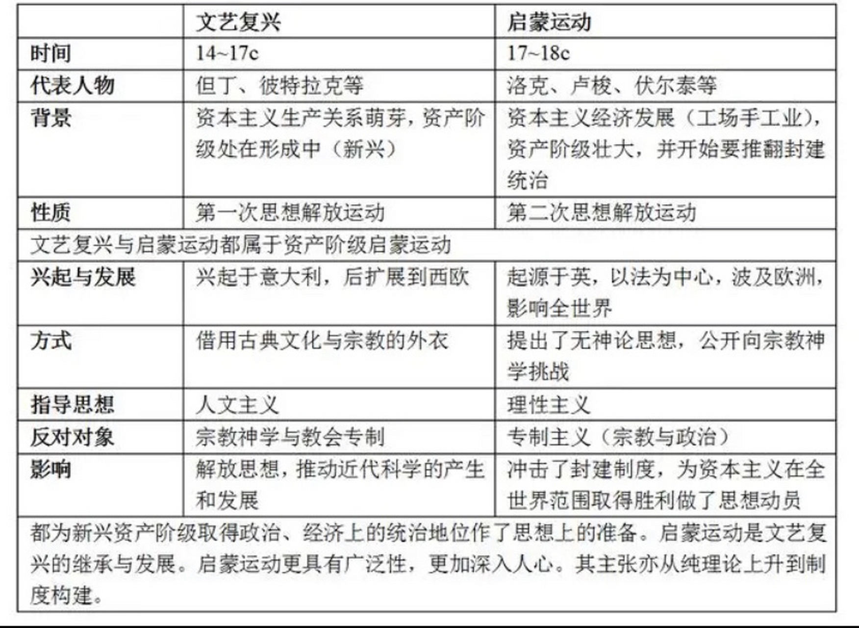 文艺复兴和启蒙运动的区别 相同点: 1,文艺复兴和启蒙运动都是欧洲