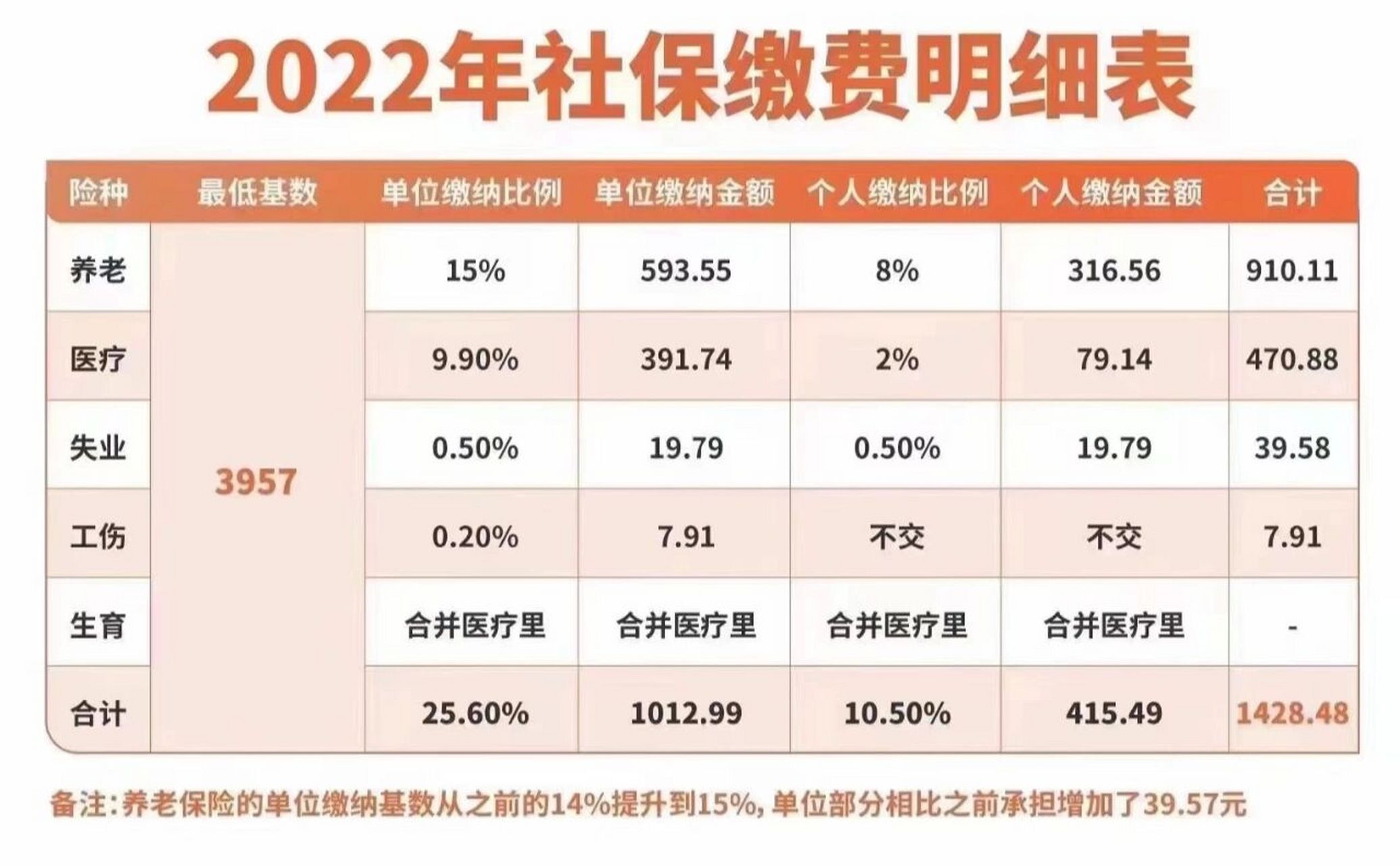 2020年社保缴费明细表 温馨提示:宁波社保养老部分单位比例由14%上调