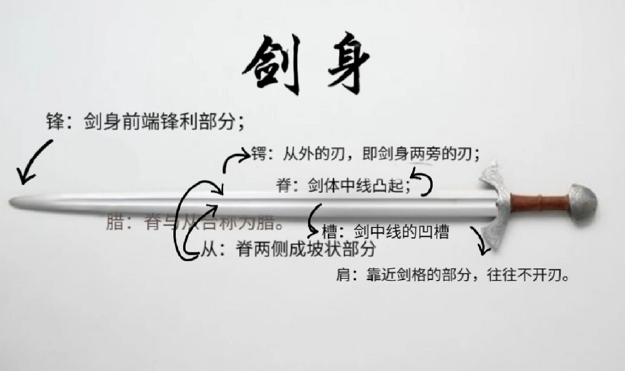 你了解剑的各部位构造名称吗?