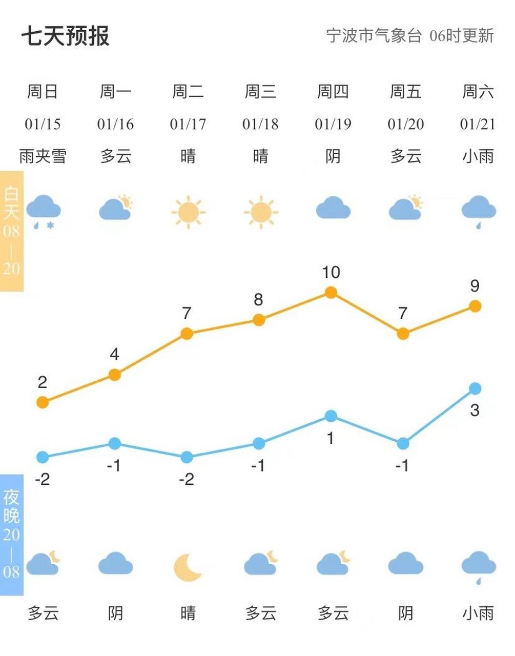 【全市天气预报】#宁波天气#市气象台06时发布,低温报告 :寒潮已经