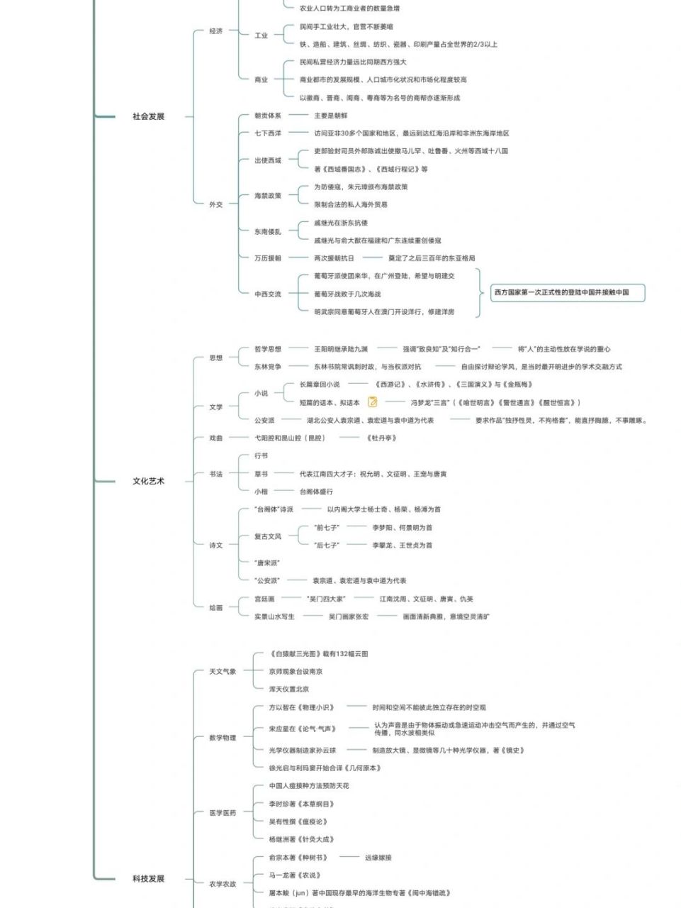 历史朝代思维导图——明朝篇