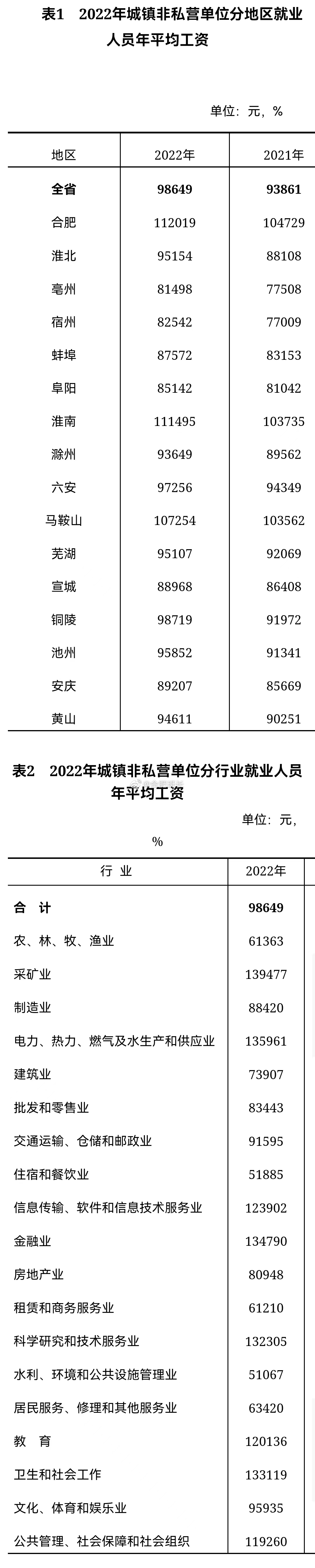 1%,其中,在岗职工年平均工资为101999元,比上年增加4554元,名义增长4