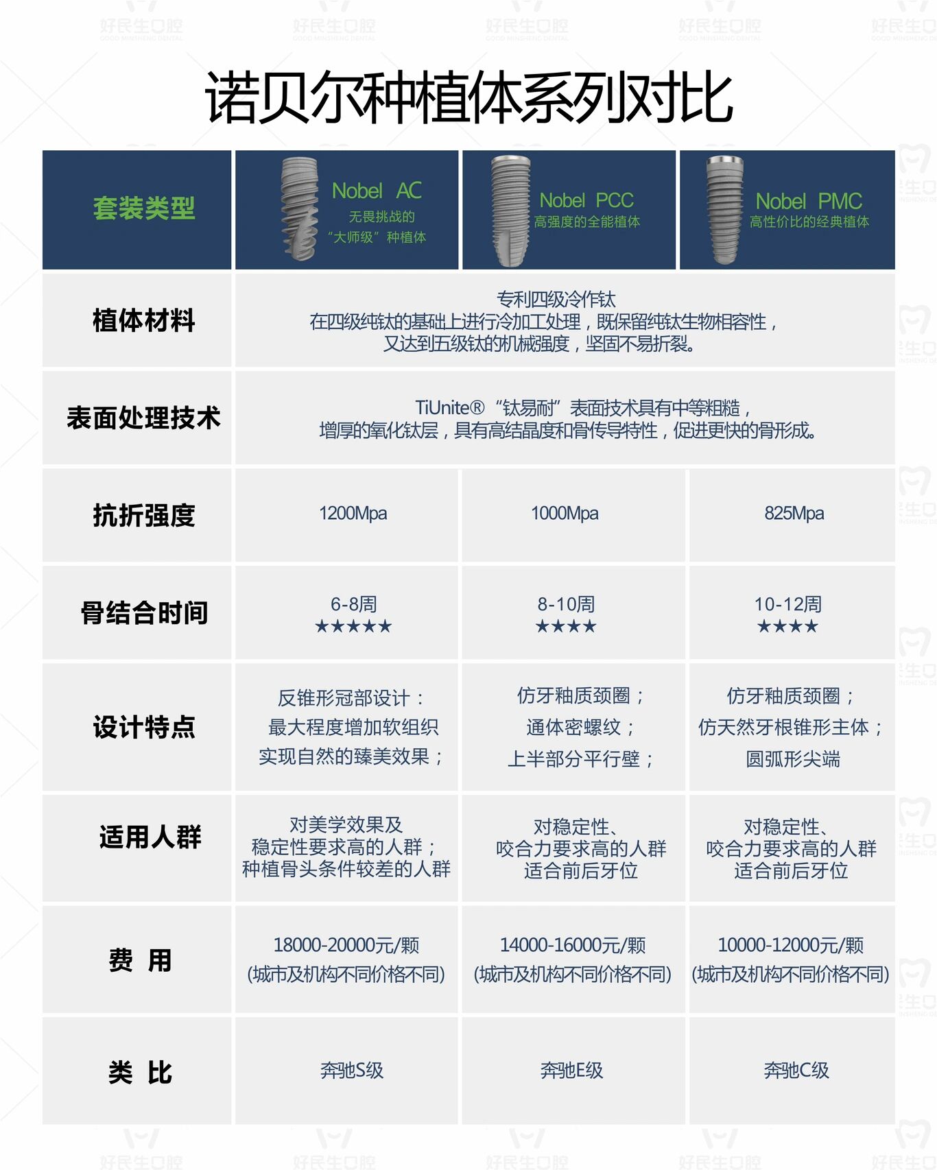诺贝尔种植牙系列对比