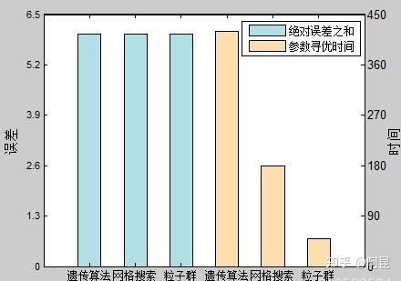 matlab论文插图模板第4期双坐标轴柱状图