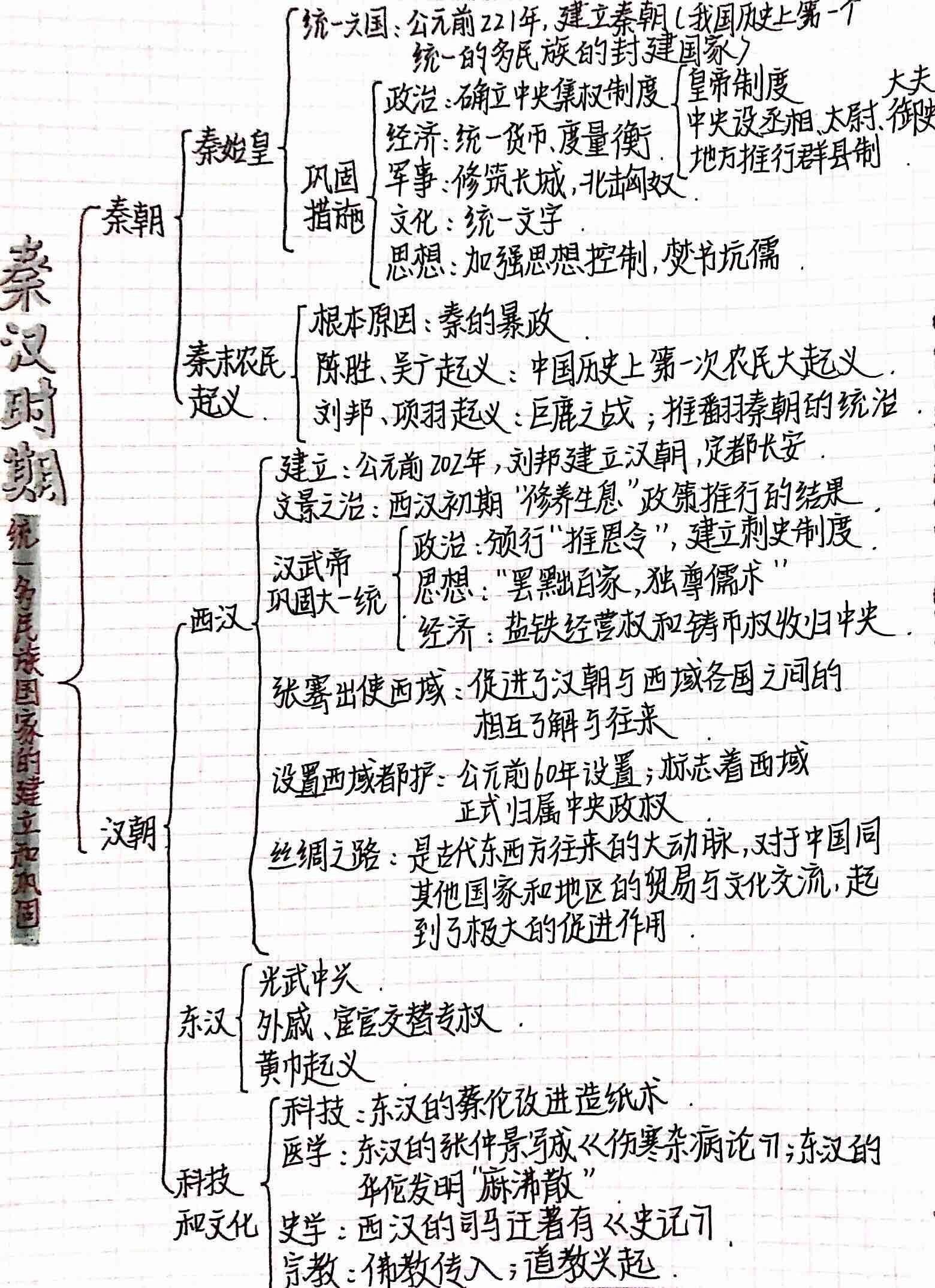 历史思维导图模板手绘图片