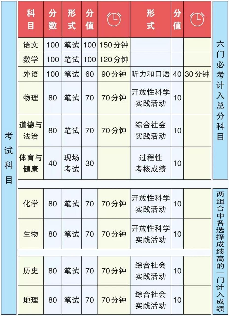 2023年北京中考考试科目及总分政策解读  922023年北京市中考文化课
