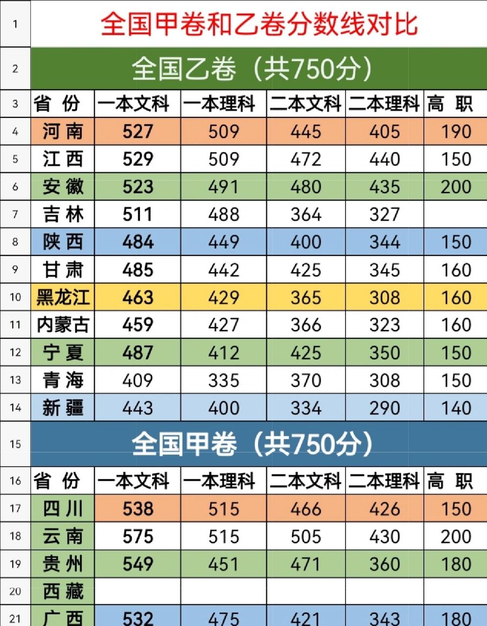 全国乙卷和甲卷分数线对比 全国各省高考分数线陆续出炉,快来看看吧
