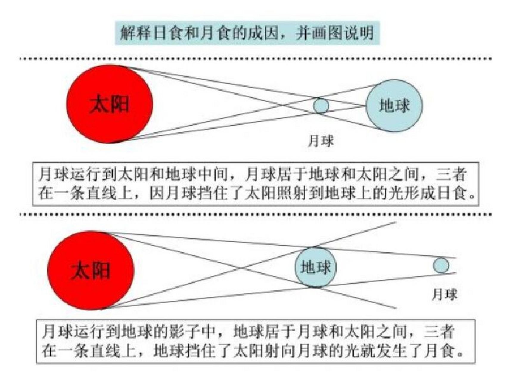 日全食和日偏食原理图图片