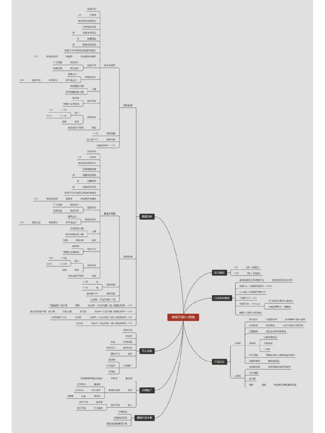 看就懂的淘宝开店从0~1思维导图