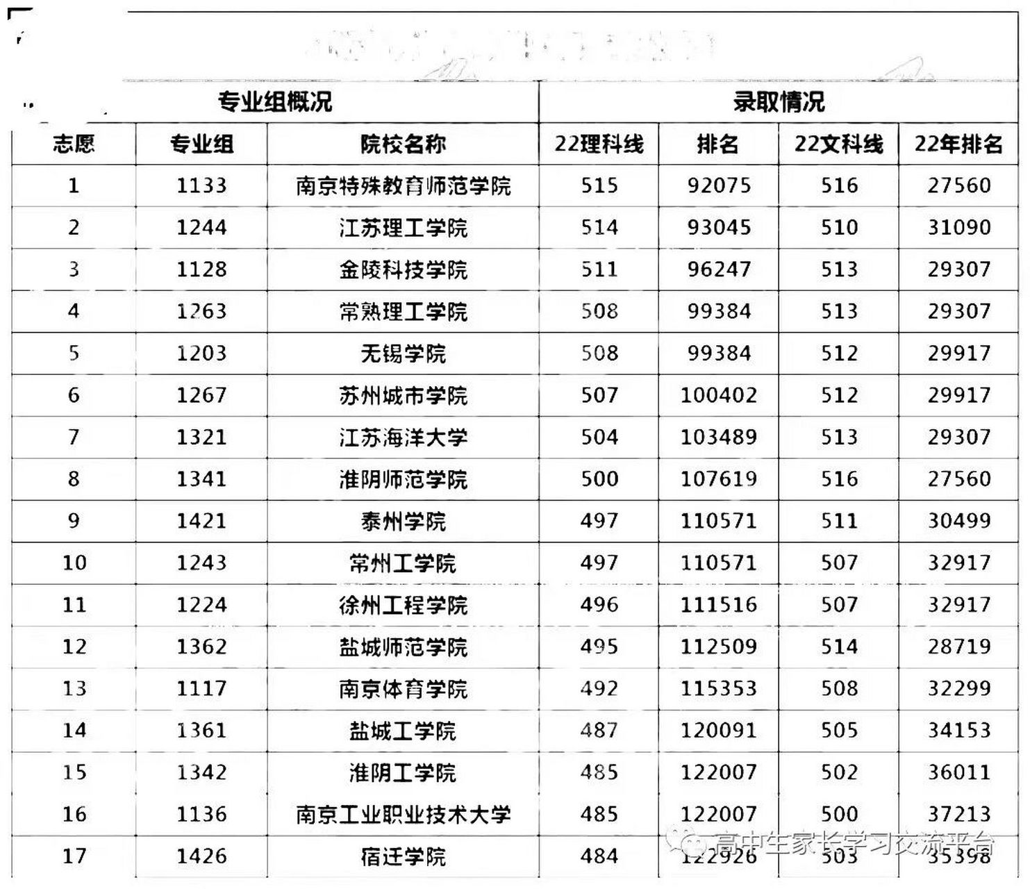 每天认识一所江苏省二本院校 1.
