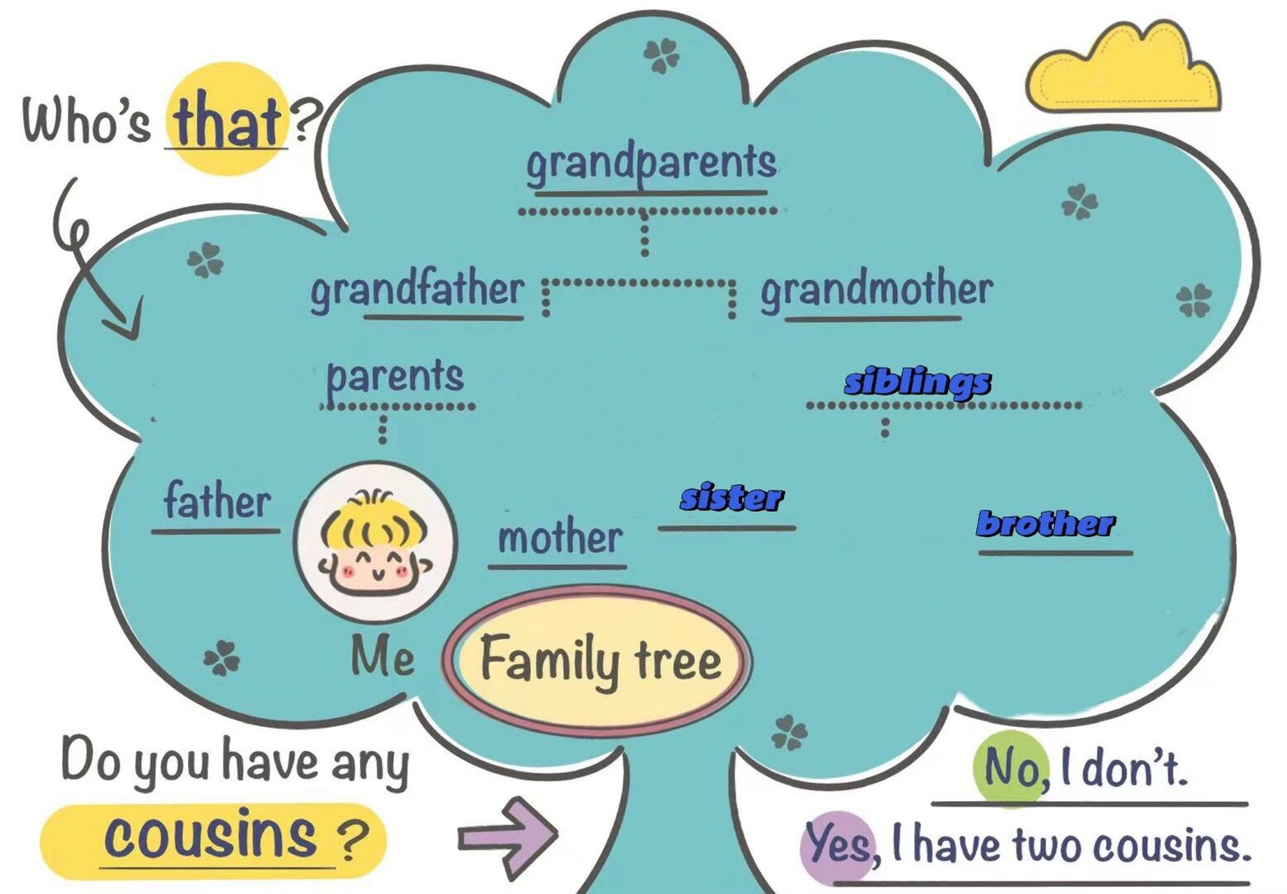 英文家庭树状图怎么画图片