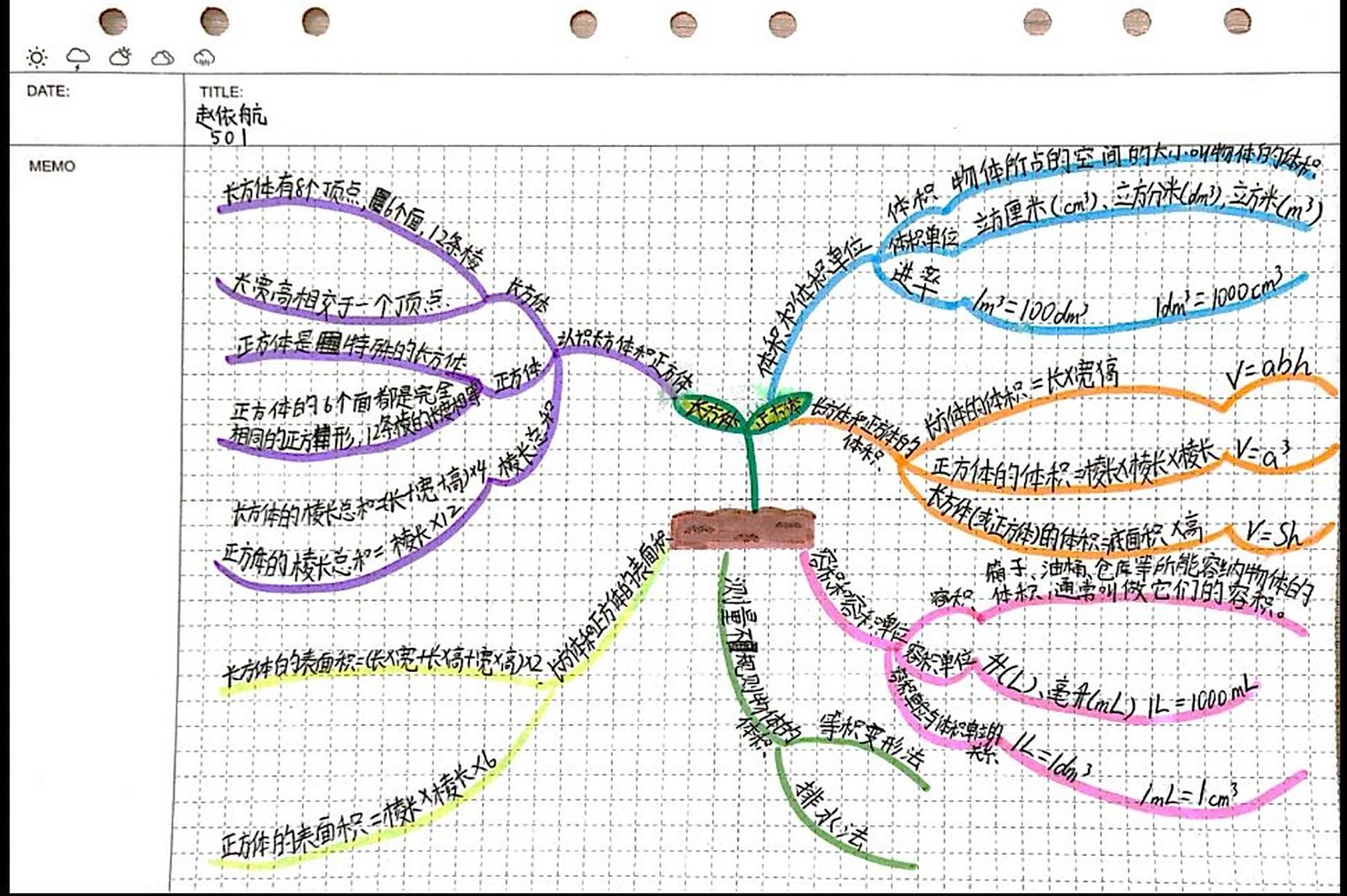 思维导图-人教五下|第三单元长方体和正方体 思维导图系列