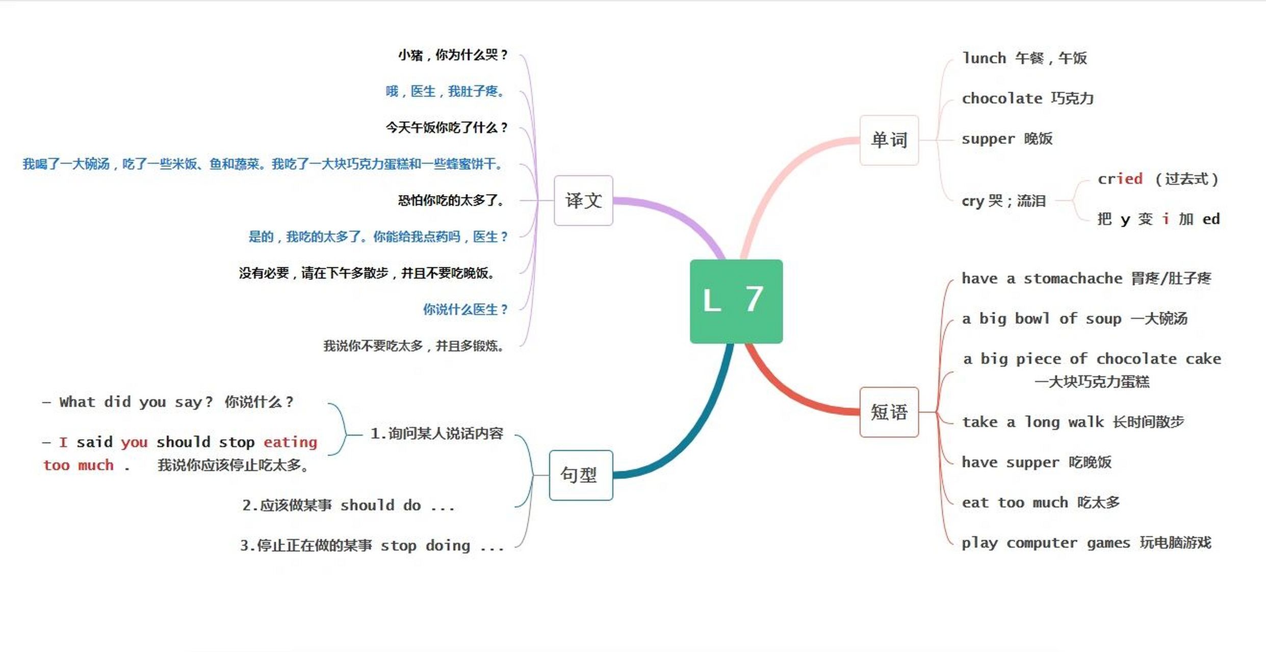 六上英语unit7思维导图图片