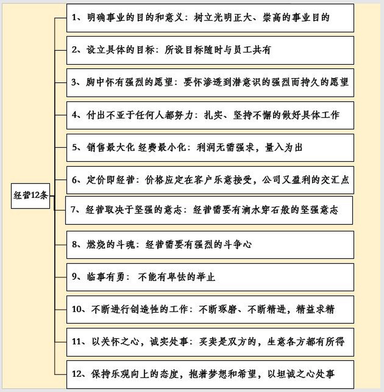 稻盛和夫经营12条 稻盛和夫被誉为"经营之圣",曾亲手创办两家世界500