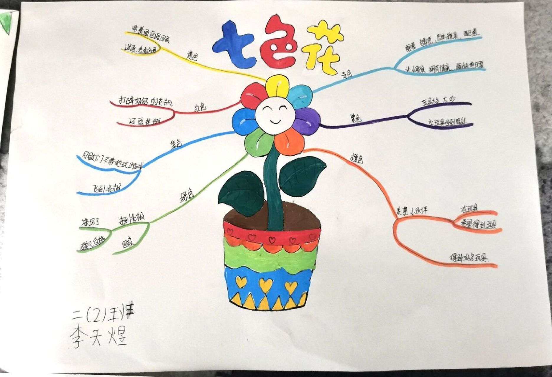 七色花思维导图