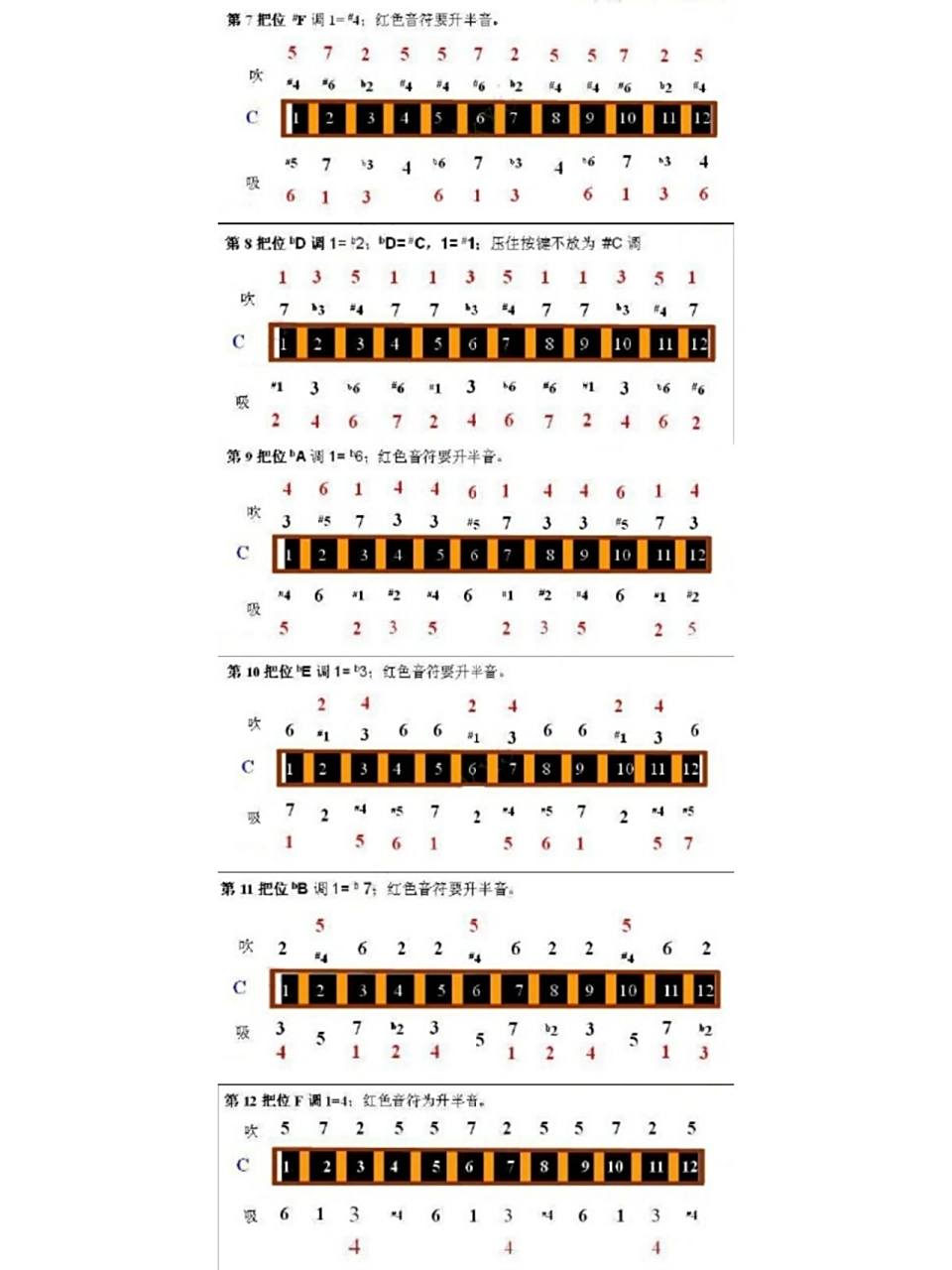 干货分享 | 半音阶口琴12调把位图 今天练一首曲子发现怎么这么高,一