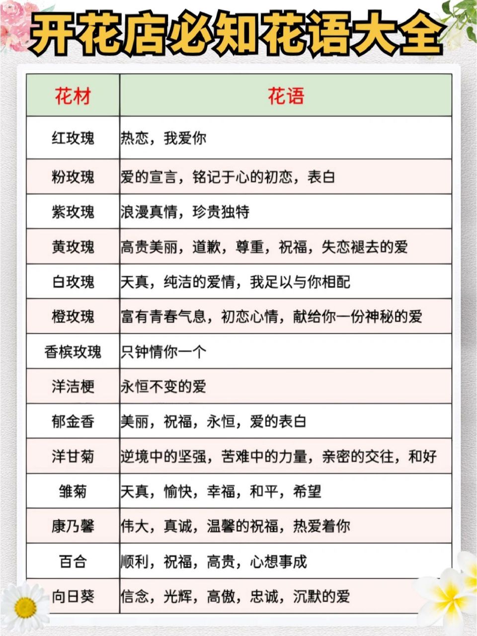 开花店必备 花语大全 花艺师人手一份 今日整理分享一些比较常用花材