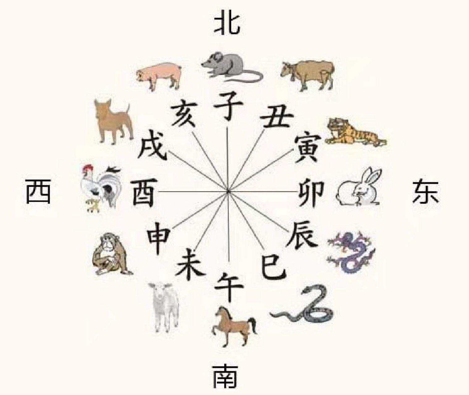 地支对应属相方位 学易知易