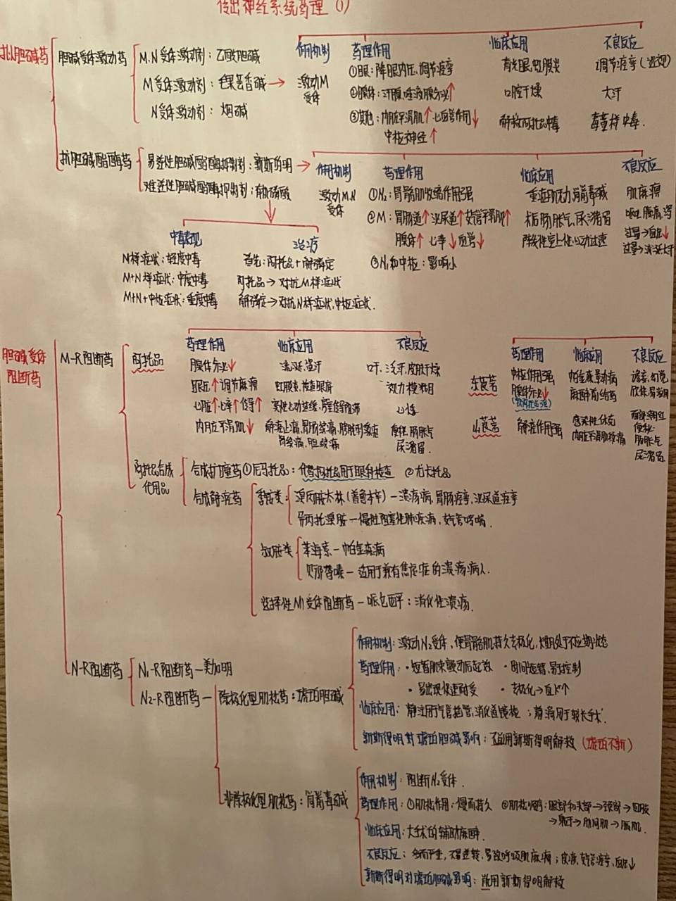 药理学传出神经系统药理 思维导图 #交作业啦 1,总结 拟胆碱药抗胆碱