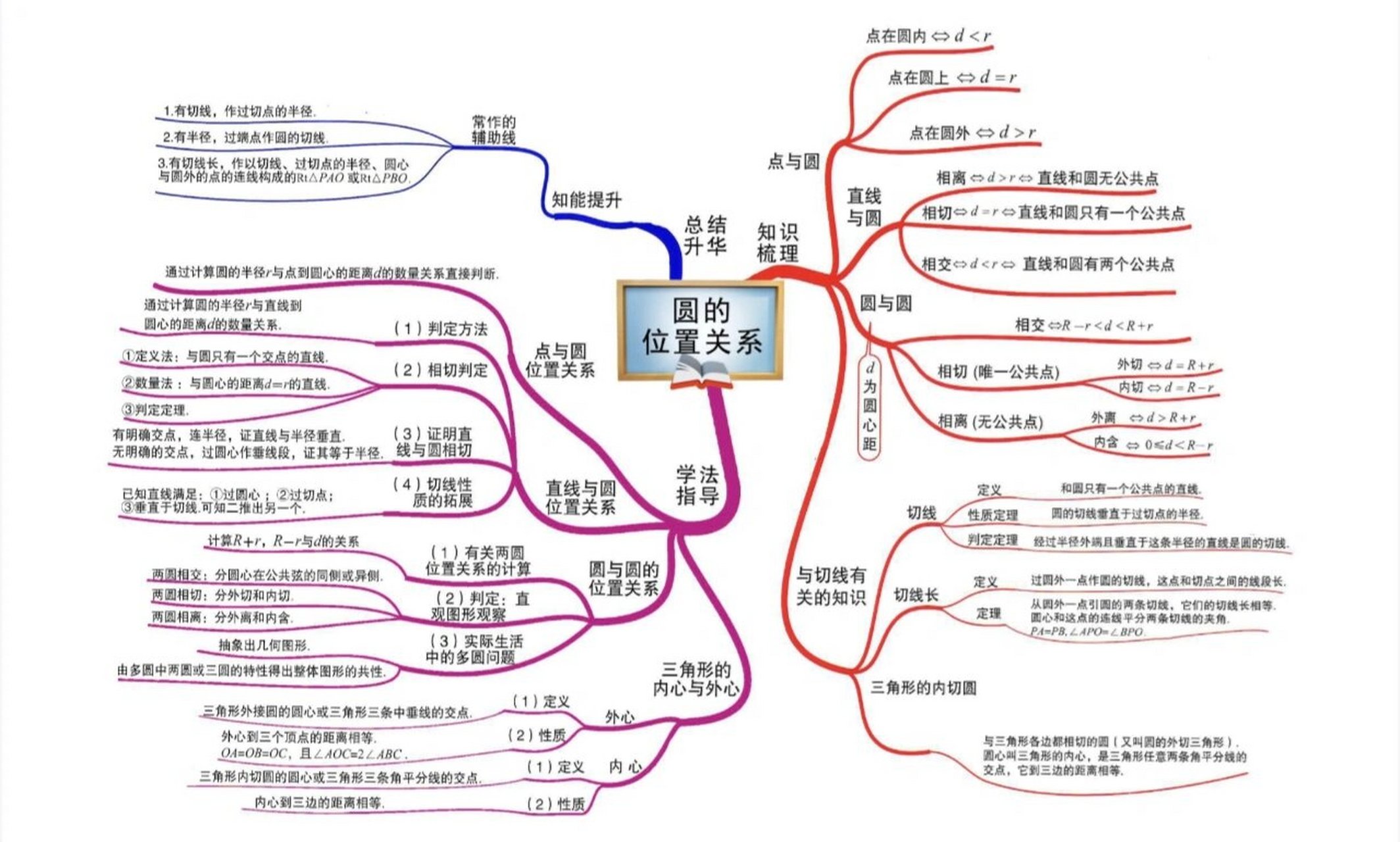 圆形思维导图初三图片