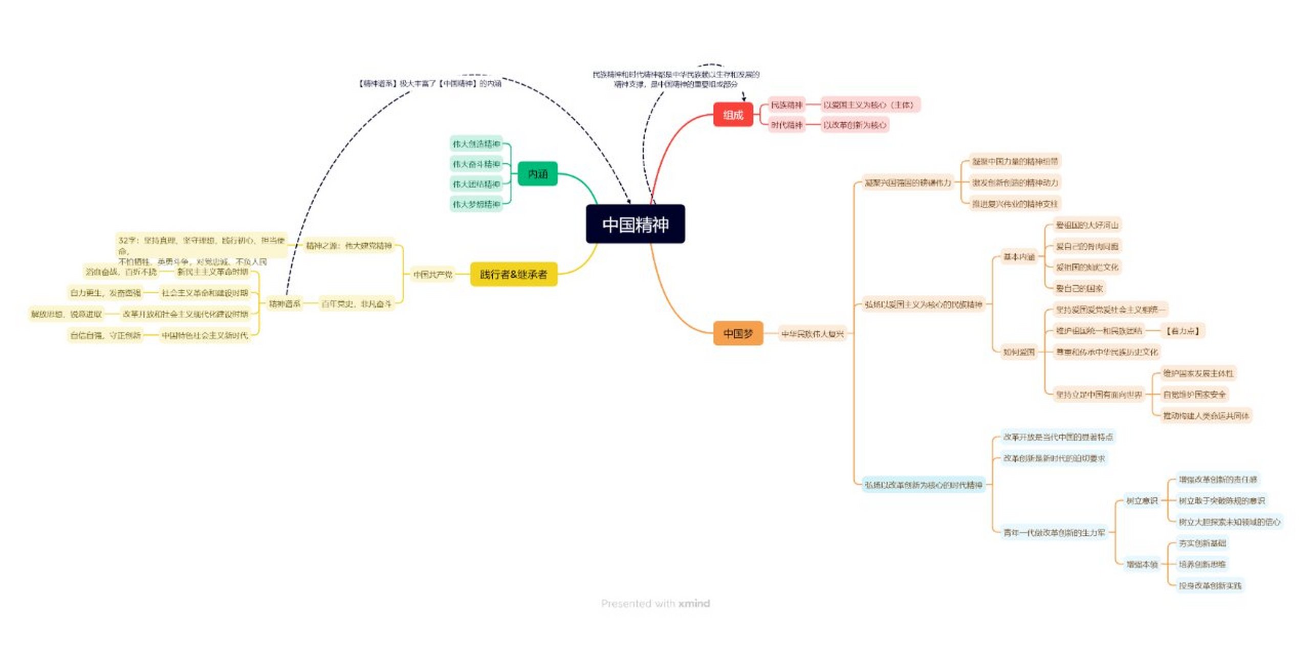中国精神的思维导图 尤其是中国精神02 伟大建党精神02 精神谱系
