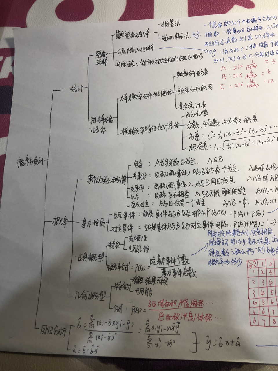 人教版数学必修三概率与统计思维导图