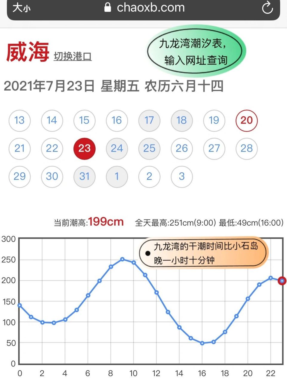 每个港口的潮也都不一样～ 我发的两张图是威海市区的潮汐表