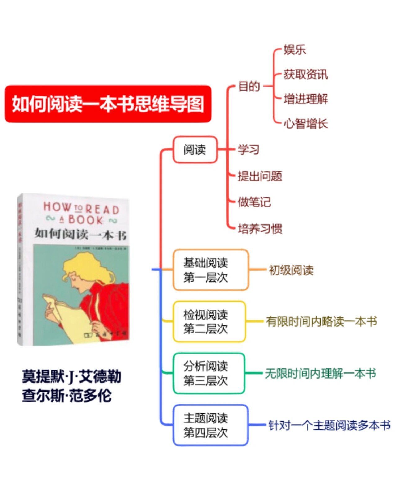 书的种类思维导图图片