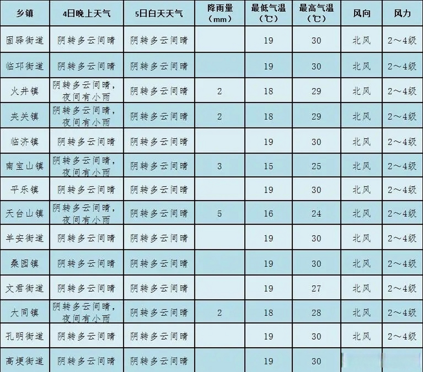 【#邛崃气象# 】邛崃市气象台6月4日16时发布天气预报:预计我市6月4日