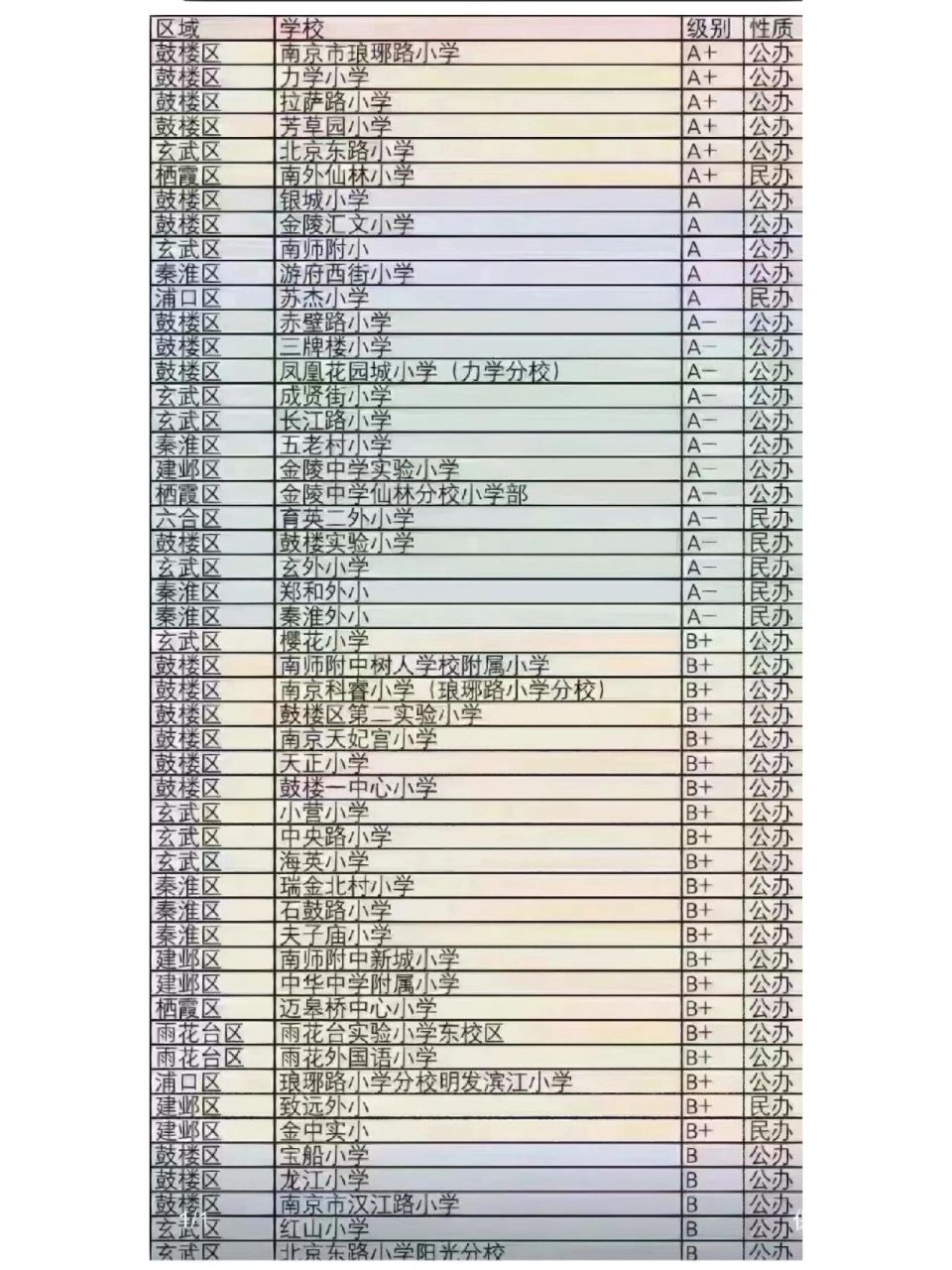 一样可以上公办名校 南京小学排名(官方数据 仅供参考)没有学区房?