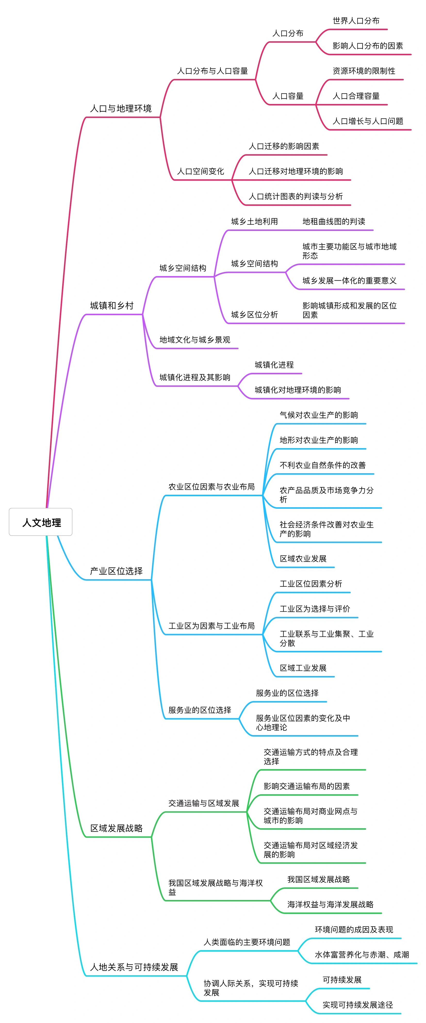 地理气候思维导图高中图片