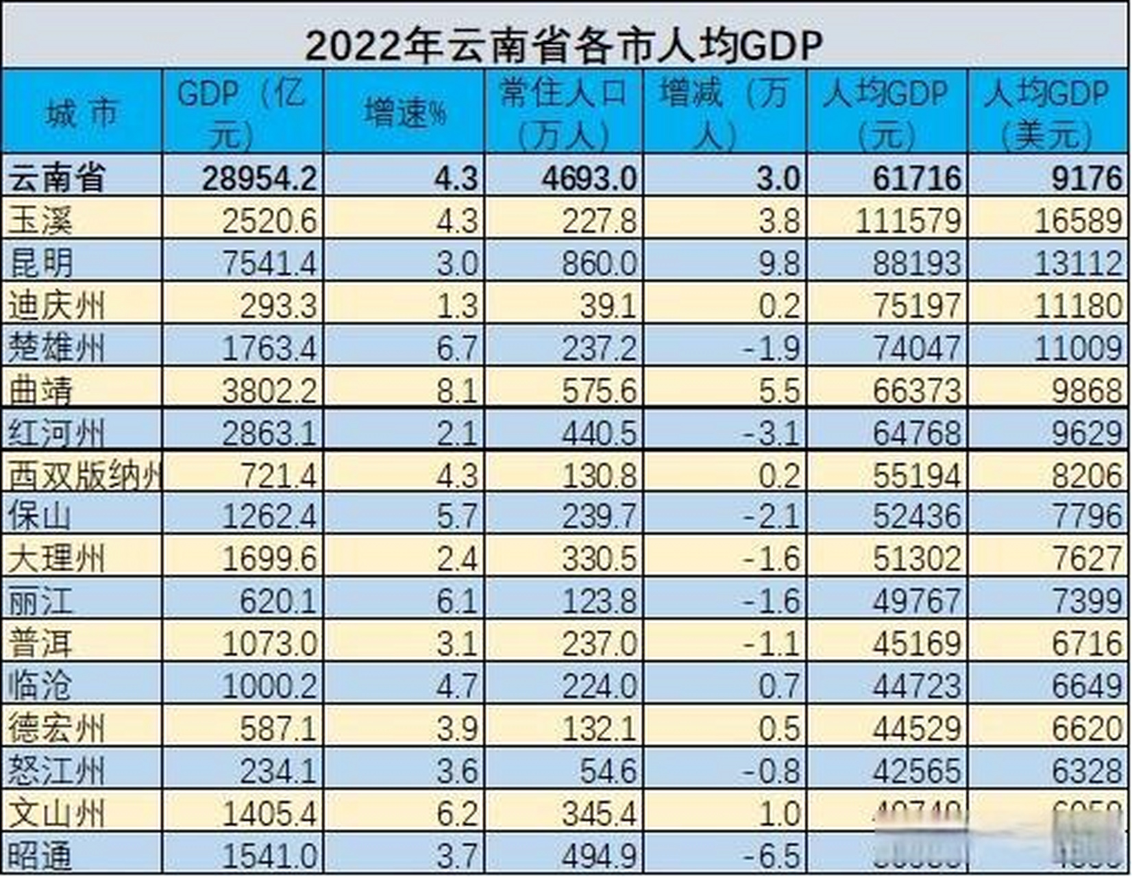 2022年云南省16州市人均gdp排名 玉溪是唯一人均gdp超10万元的市,还有