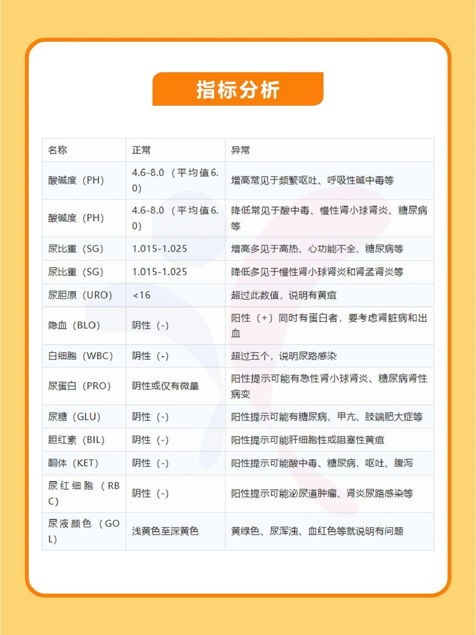 体检报告解读——尿检对照表99 6015尿液是身体的排泄物,能直观