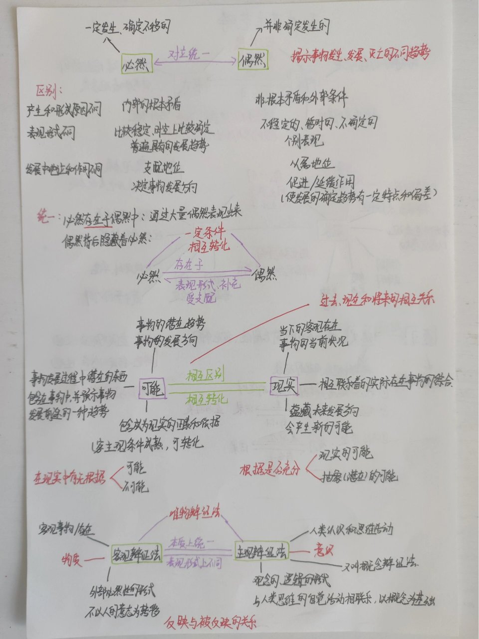 唯物论思维导图手写图片