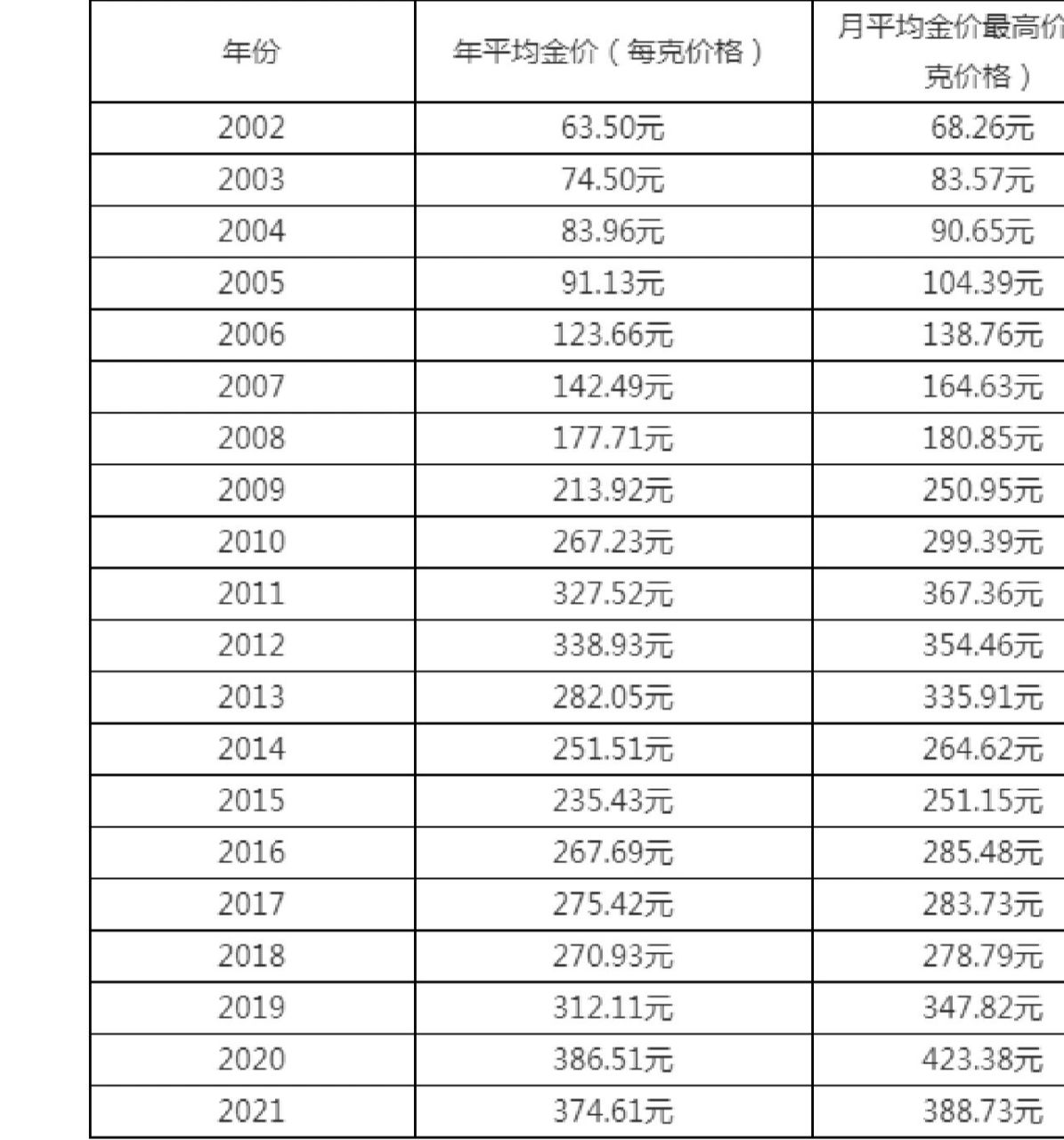 中国金价二十年一览表  2002年,635元/克, 2003年,74