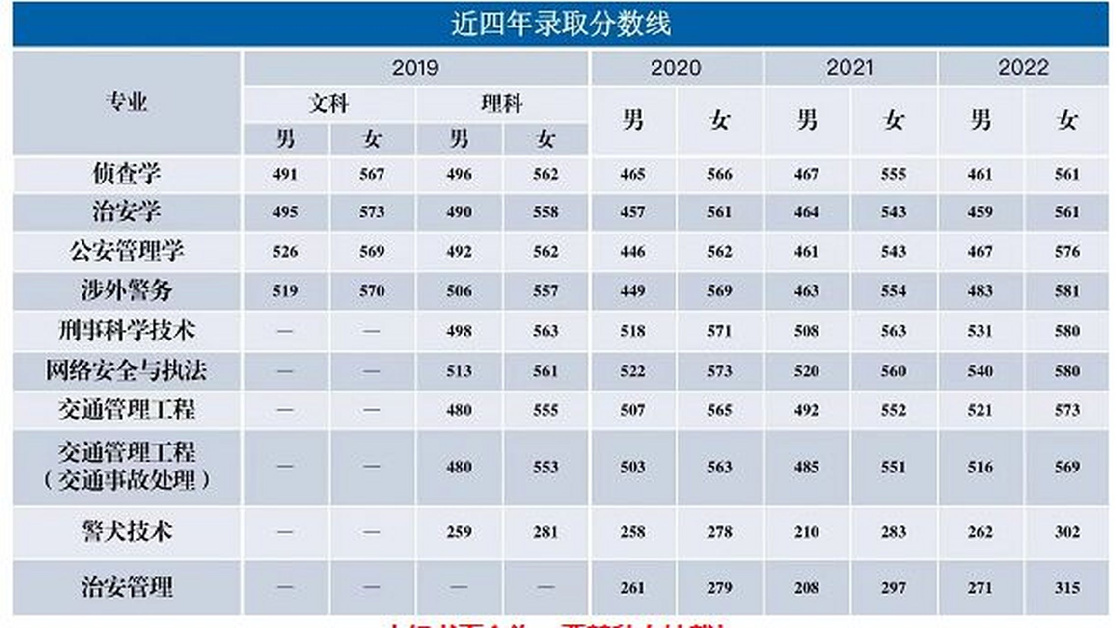 2023高考志愿填报北京警察学院22年录取分 一,本科专业:1.