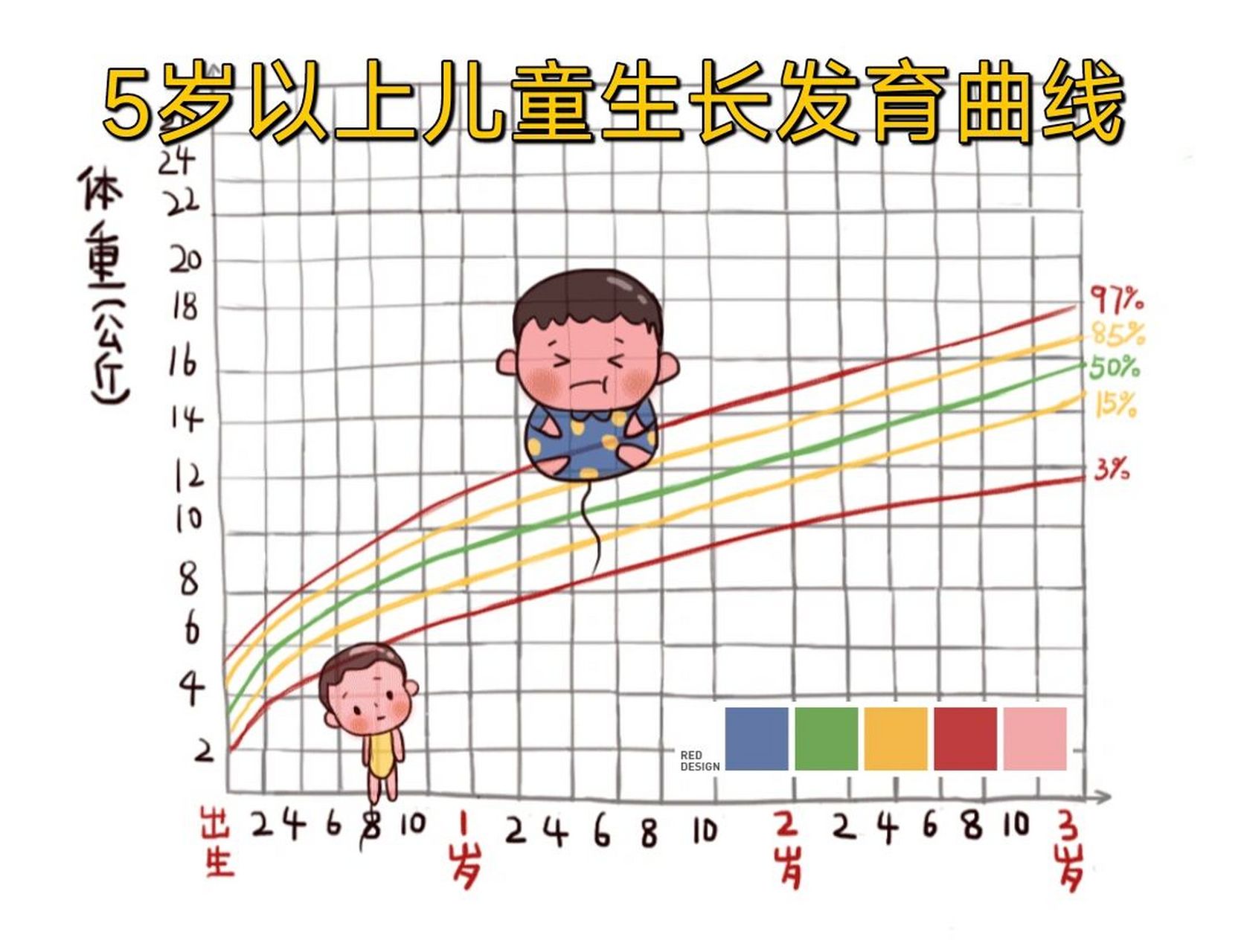 5歲以上兒童生長發育曲線 一般情況下,我們建議:5歲以下的孩子使用who