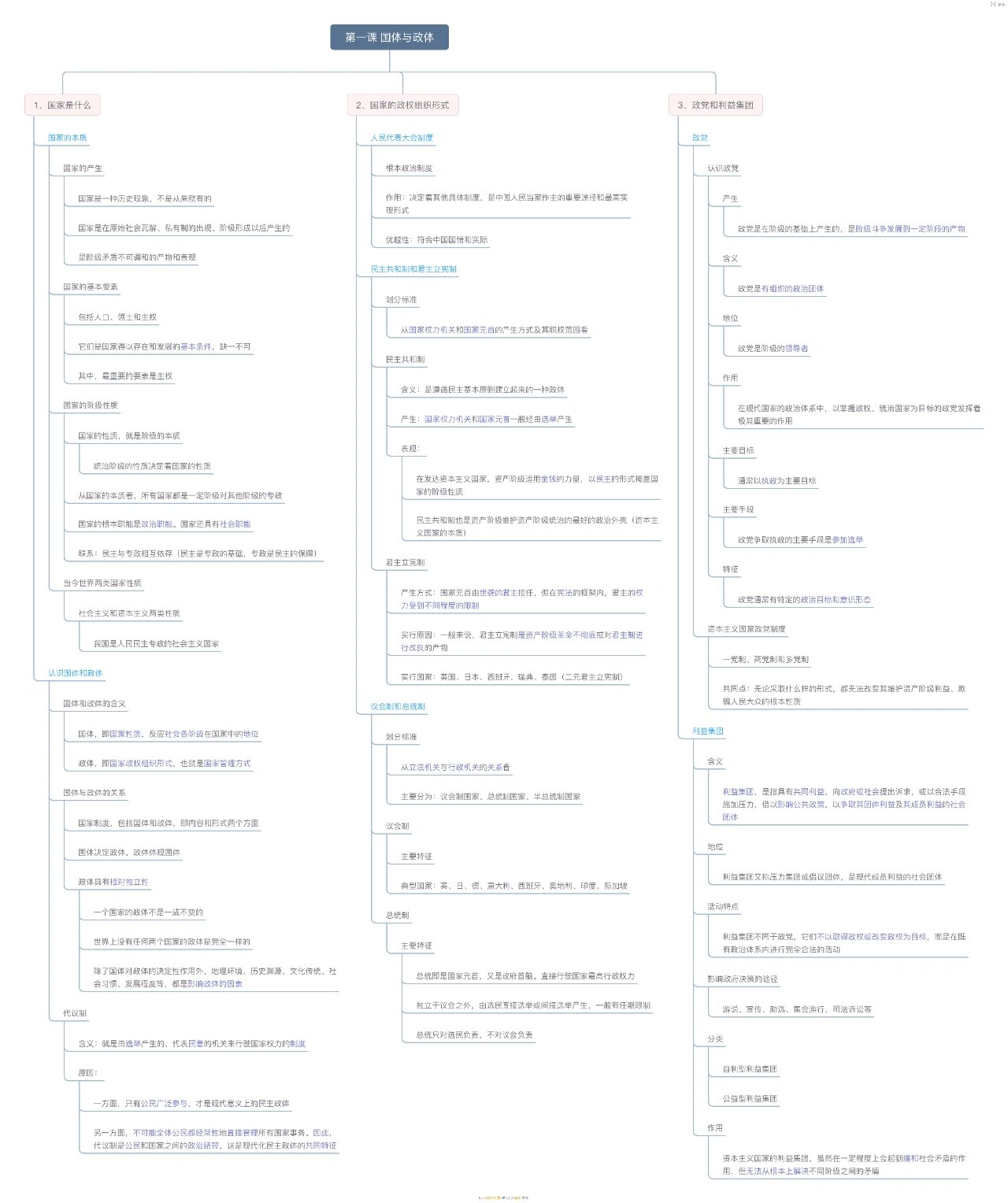93政治选修一思维导图
