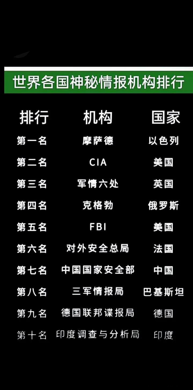 世界各国神秘情报机构排行异域奇闻