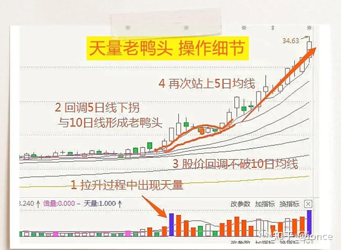 股票k线经典形态老鸭头操作方法及主图指标公式