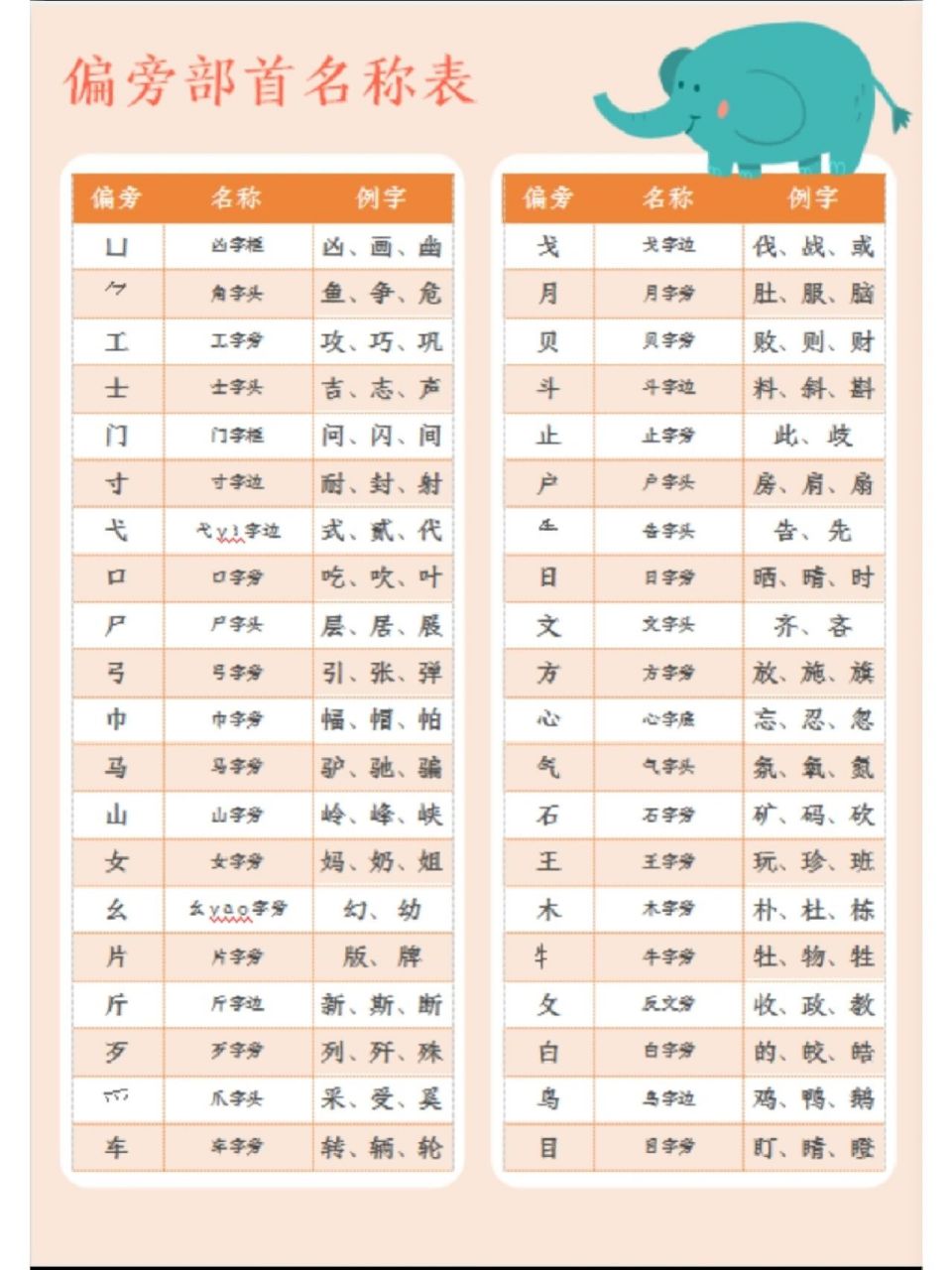 偏旁部首名称表