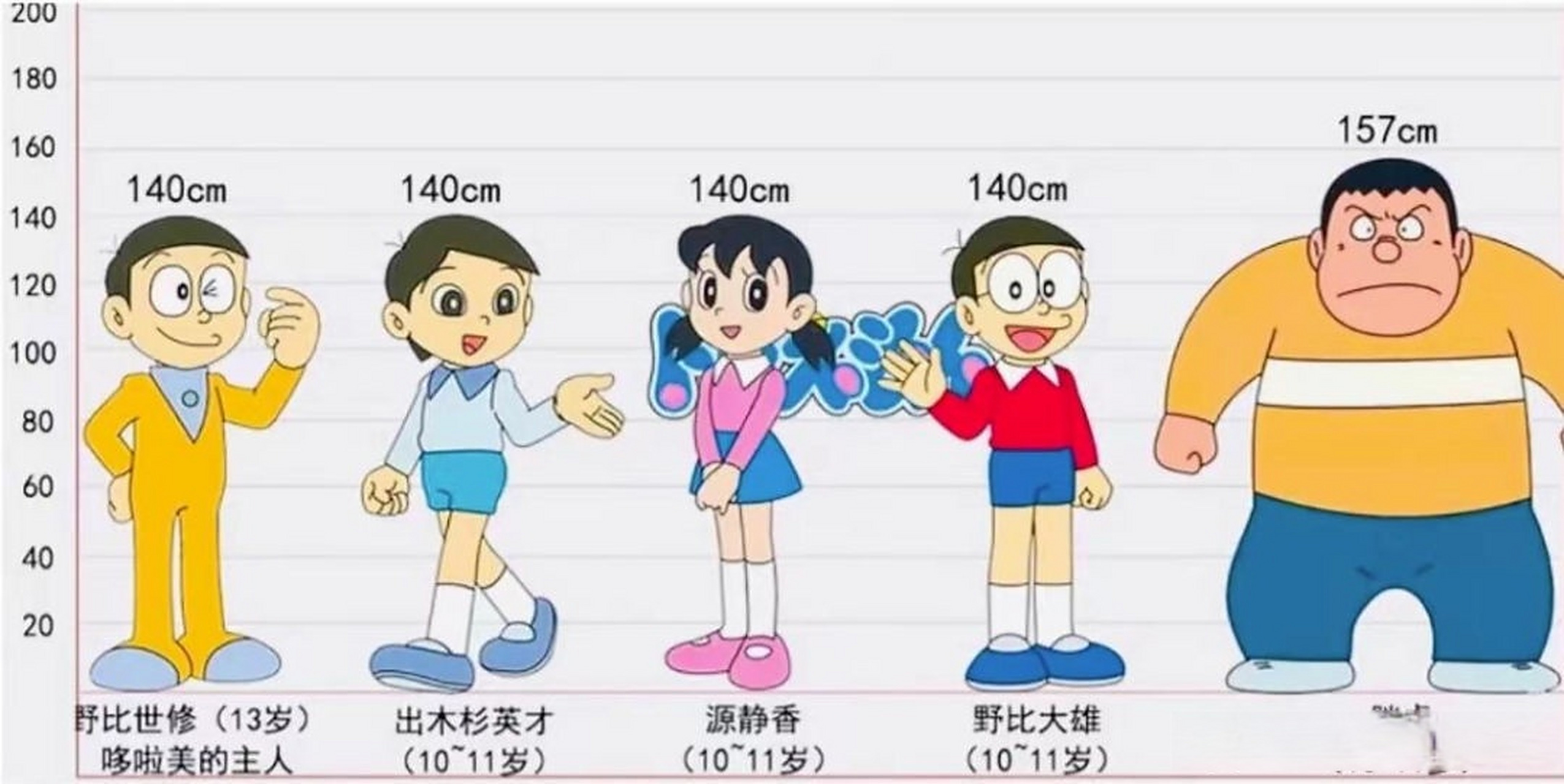 《哆啦a梦》人物身高数据,和我想象的不太一样嘛 大雄的妈妈居然这么