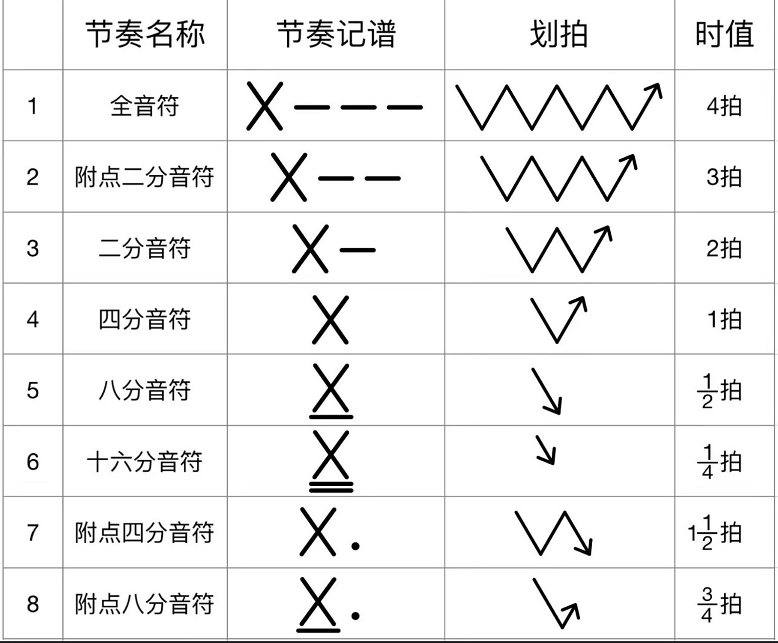 学习乐器时以四分音符为一拍的所有节奏型 以四分音符为一拍的所有