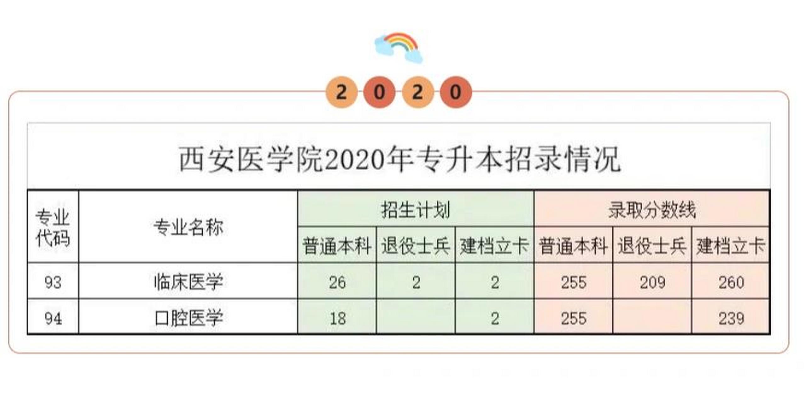 西安医学院从2021年开始增加护理专业的专升本招生,近两年来招生专业